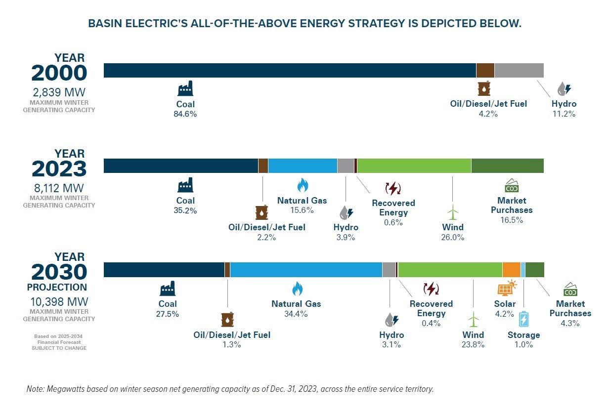 Basin Generation Chart