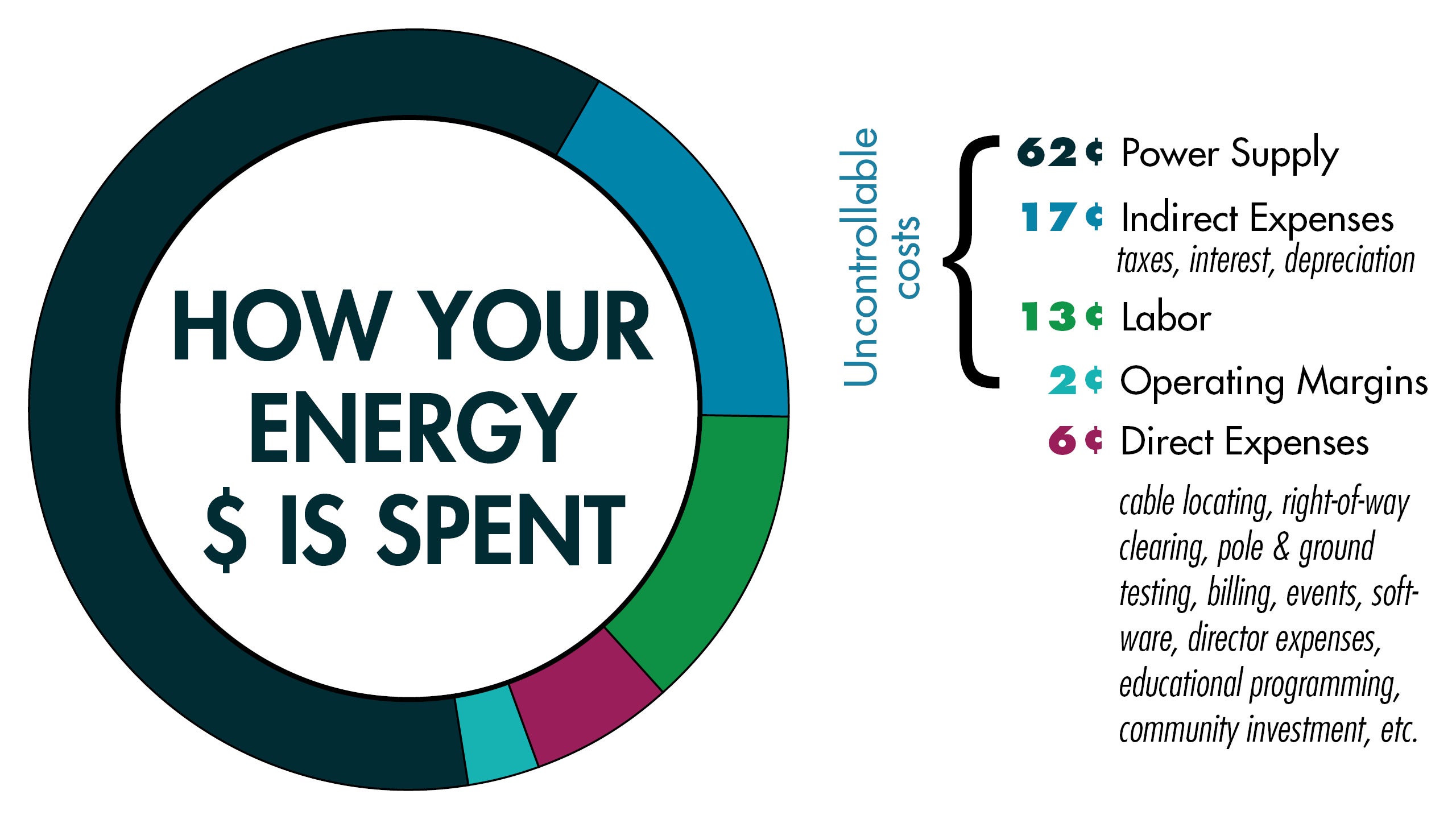 How your energy money is spent