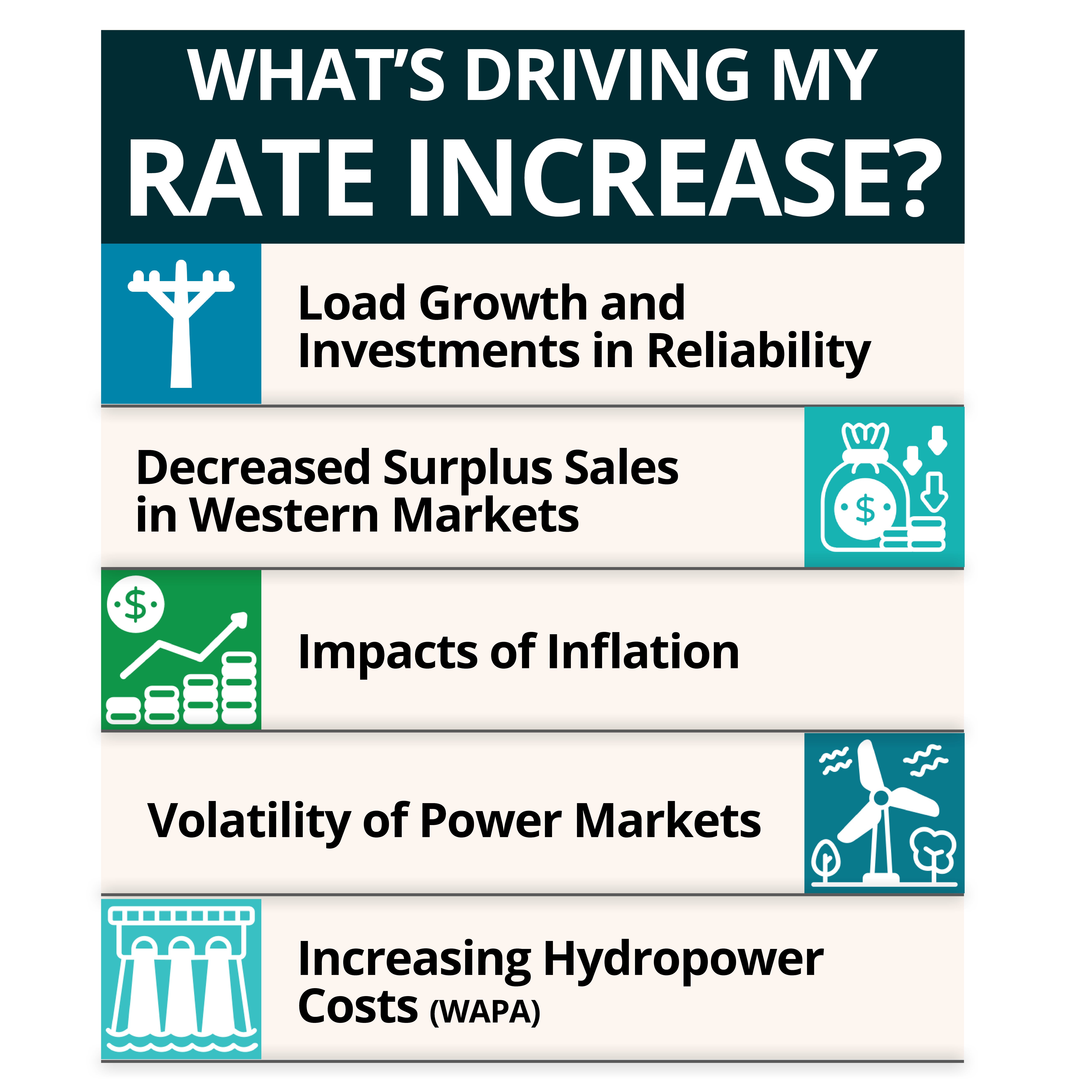 Reasons driving rate increase