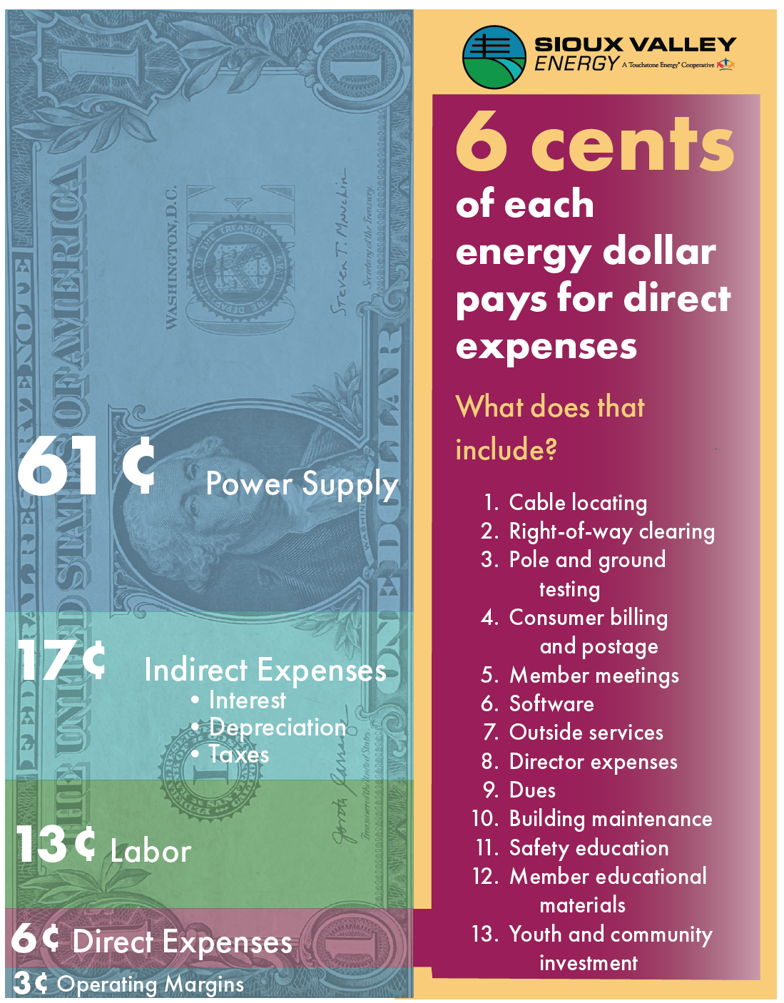 Breakdown of dollar spending