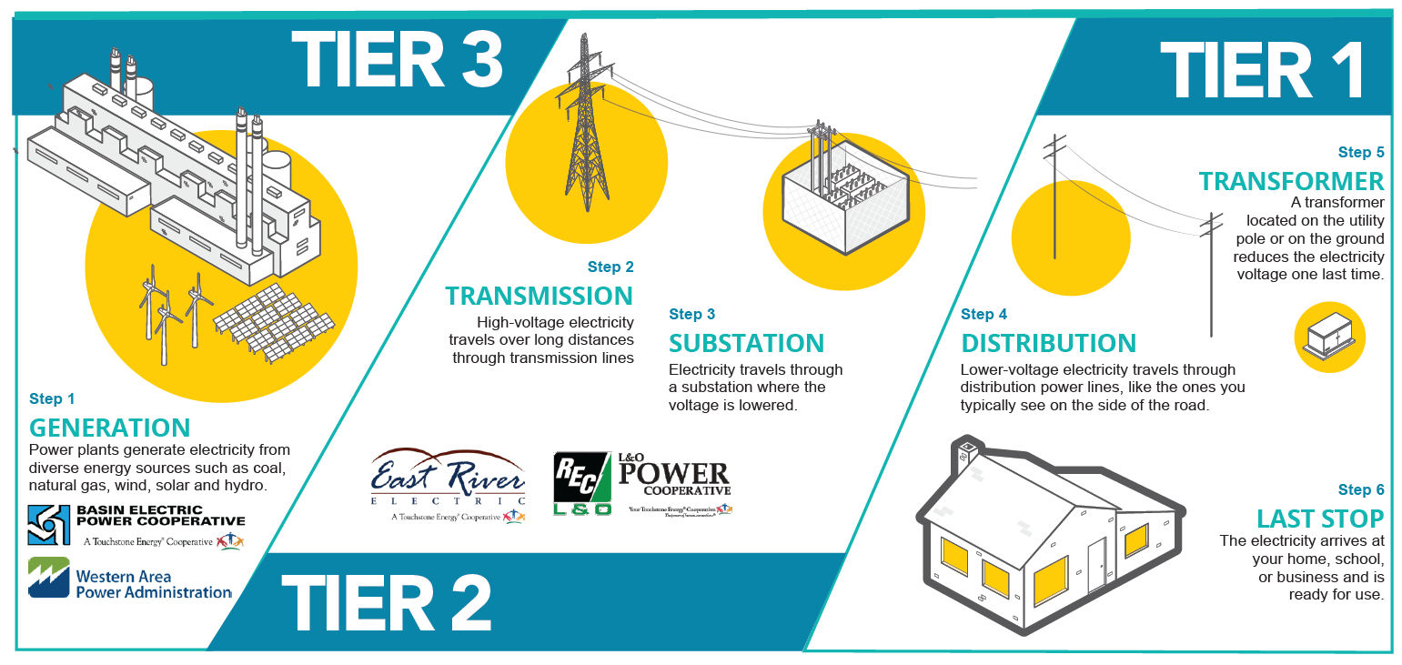 3 tier electrical system