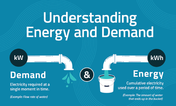 Understanding Energy and Demand