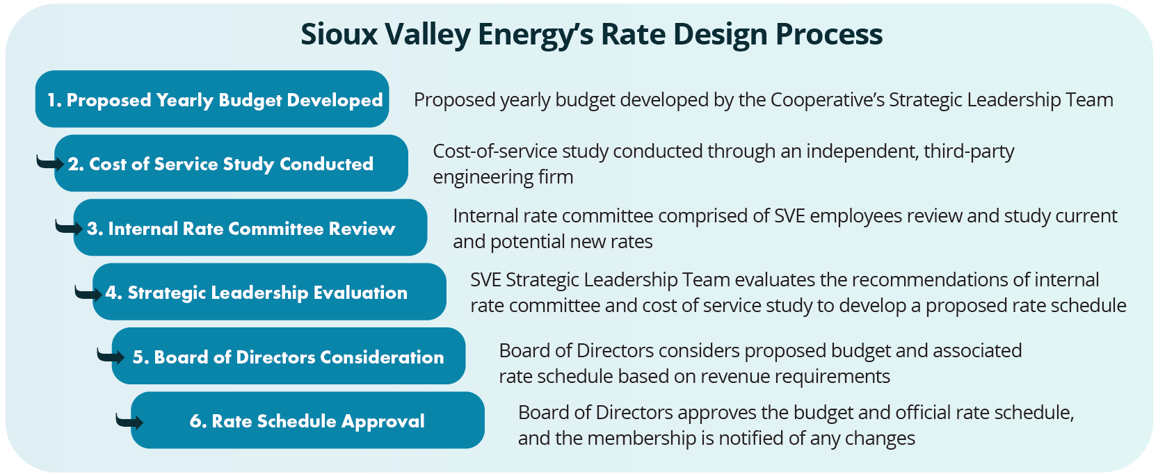 SVE Rate Design Process