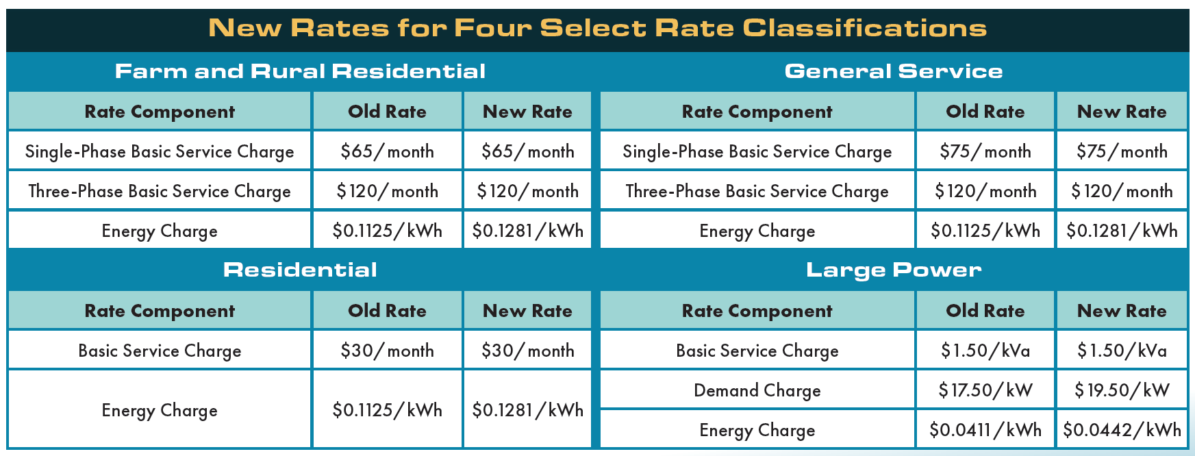 Main rate classifications 2026