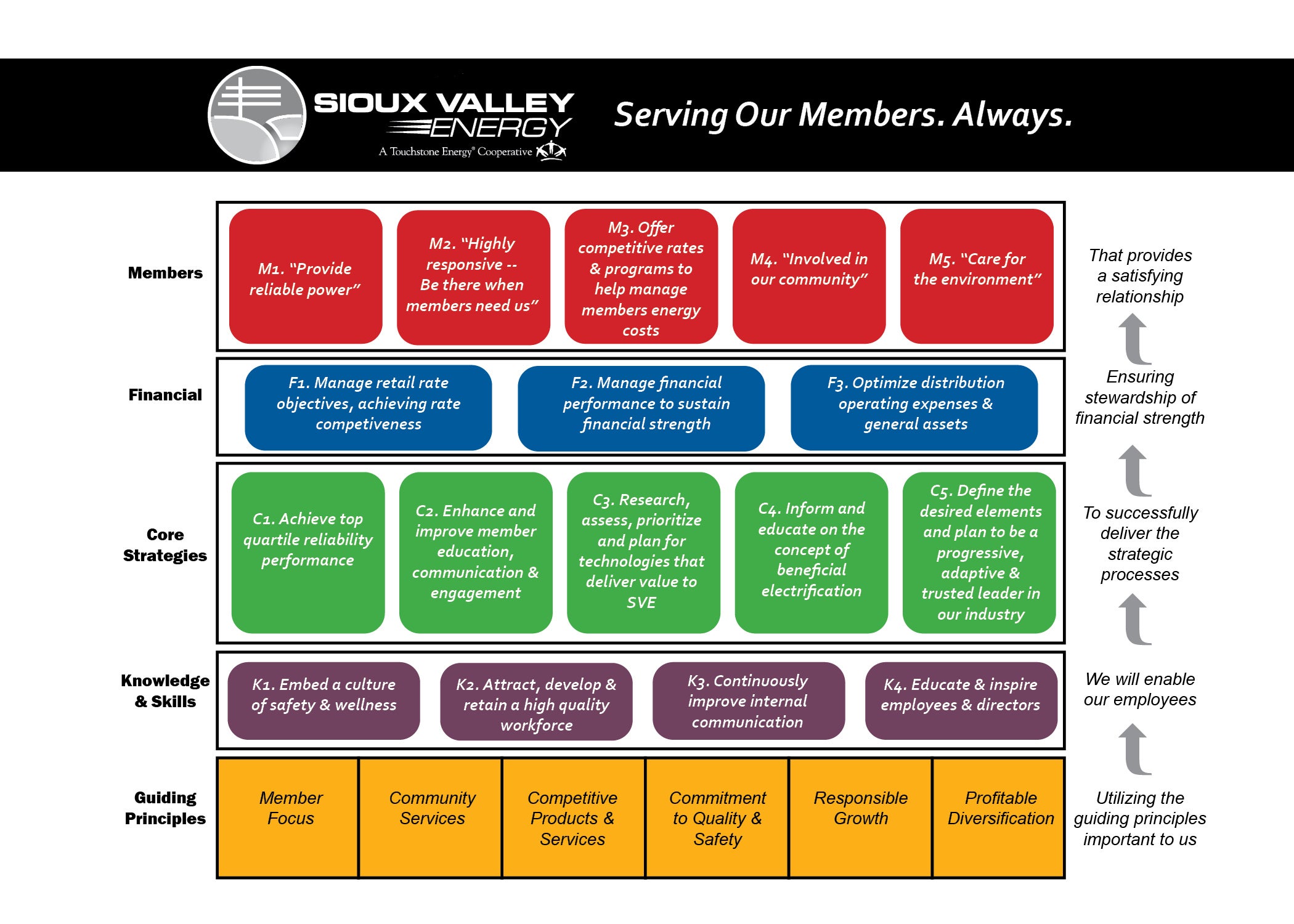 sioux-valley-energy-survey-says