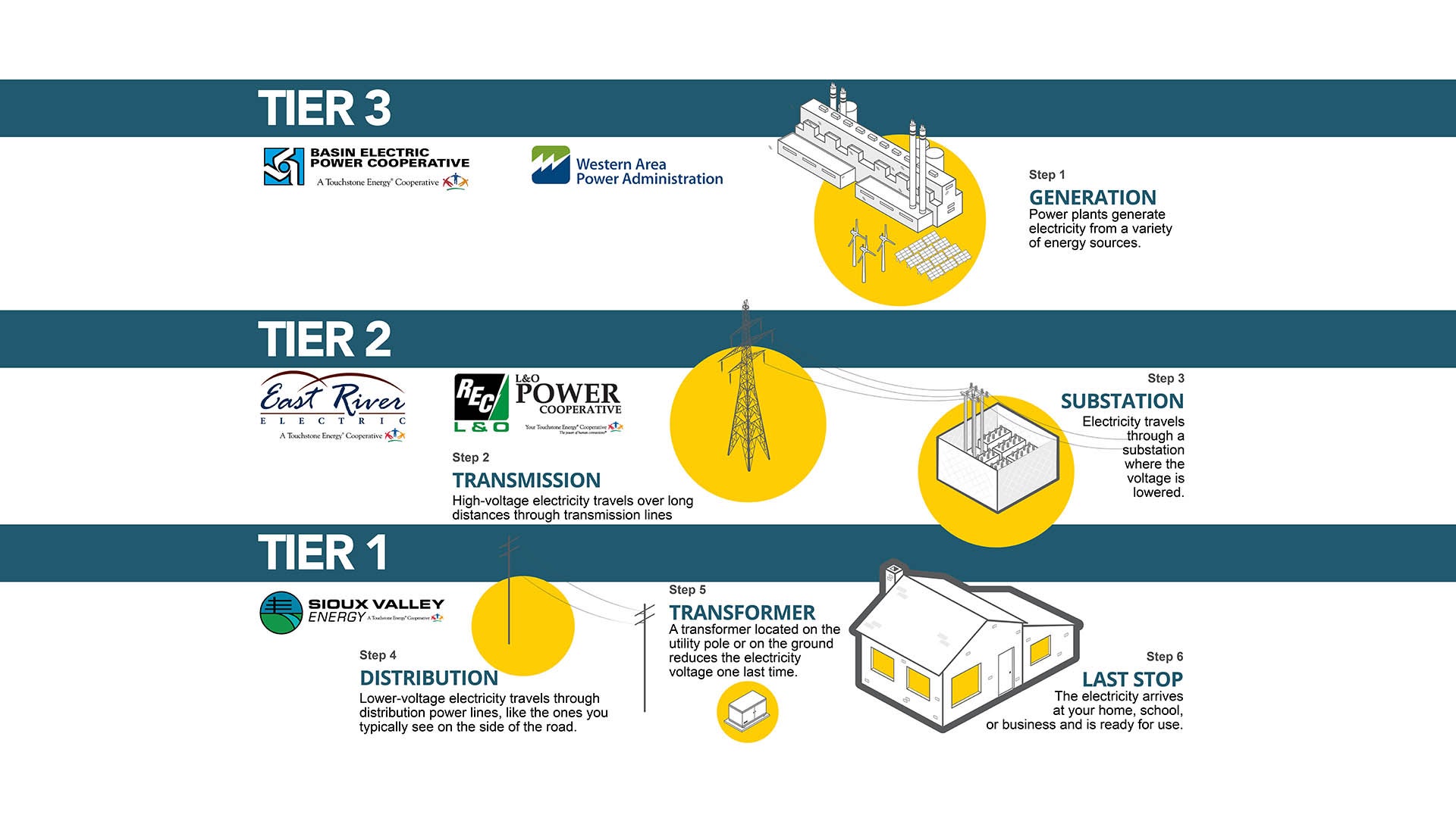 3-tiered power system