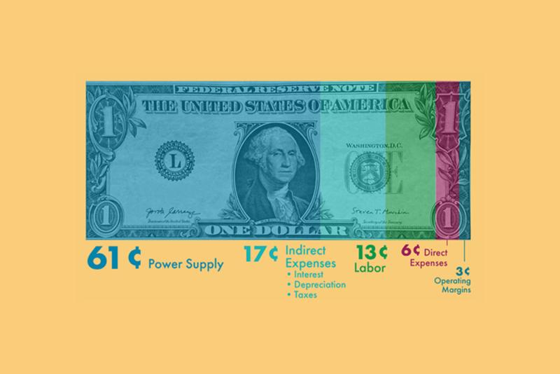 How dollars are spent